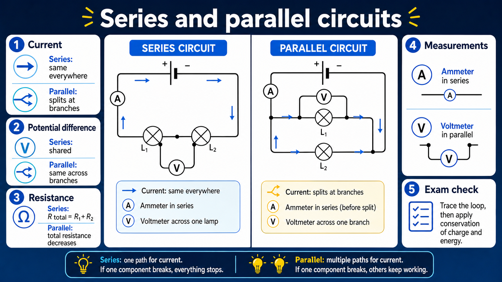 Infographic explaining GCSE Physics series and parallel circuits, including current, potential difference, resistance, ammeter placement and voltmeter placement.