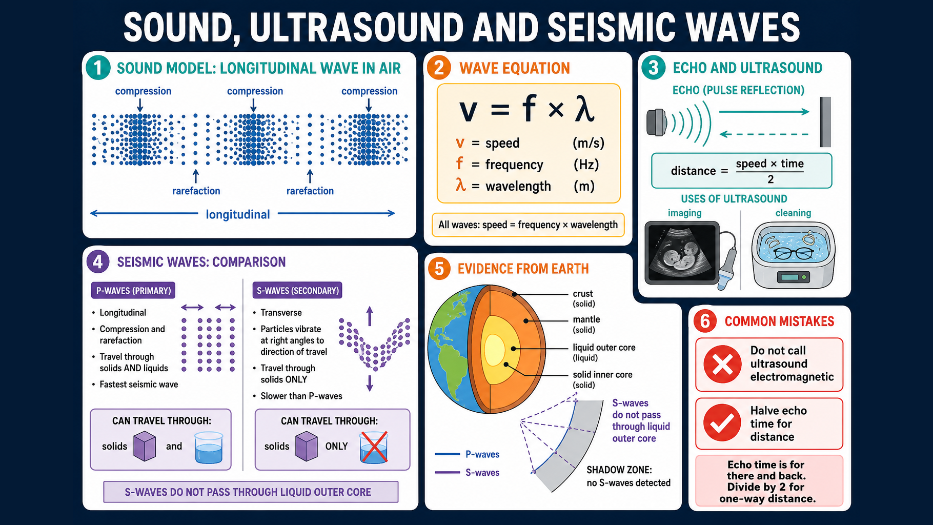 Infographic explaining GCSE Physics sound, ultrasound and seismic waves, including longitudinal sound waves, the wave speed equation, echo distance calculations, ultrasound uses, P-waves, S-waves and Earth shadow-zone evidence.