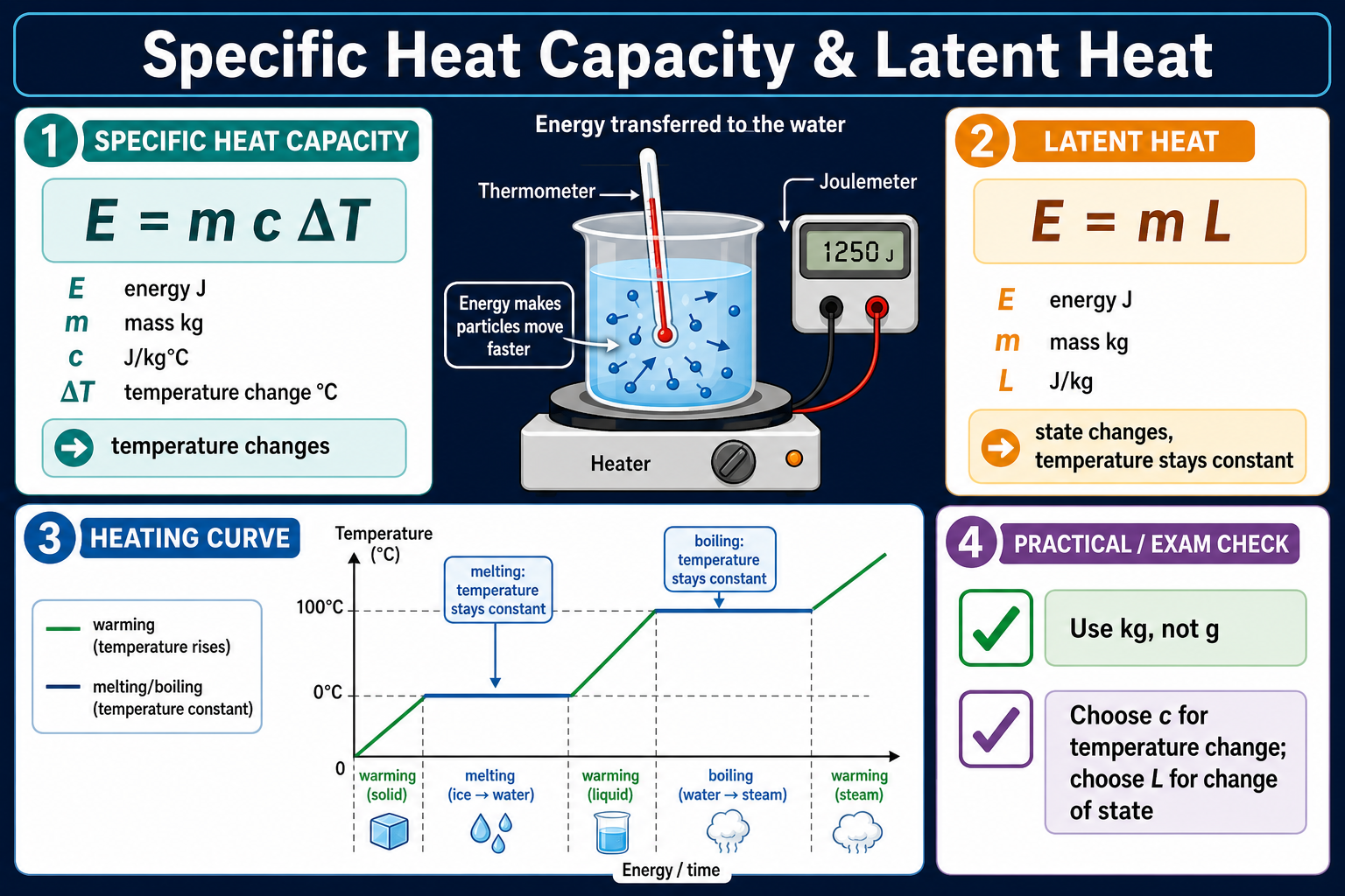 Infographic explaining GCSE Physics specific heat capacity and latent heat, including E equals m c delta T, E equals m L, a heater practical model, heating curve plateaus and unit checks.