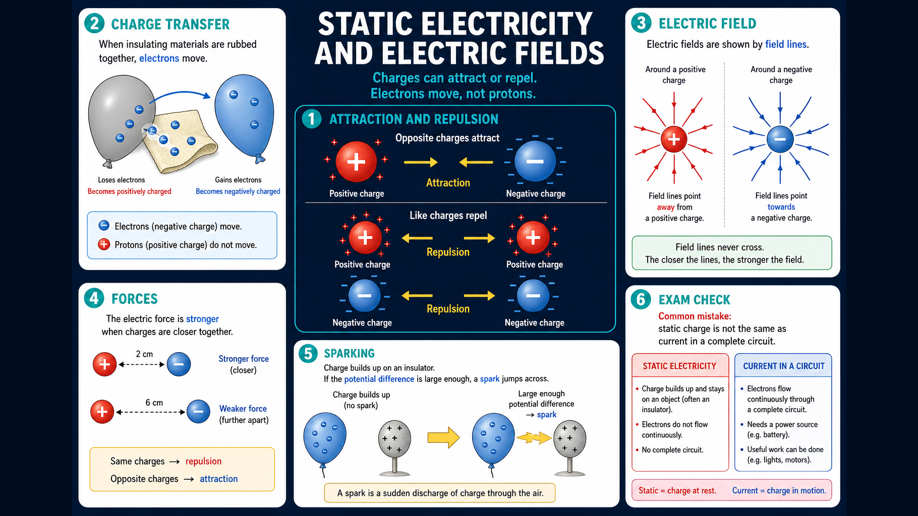 Infographic explaining GCSE Physics static electricity and electric fields, including charge transfer by electrons, attraction and repulsion, electric field line directions, force with distance, sparking and the difference between static charge and current.