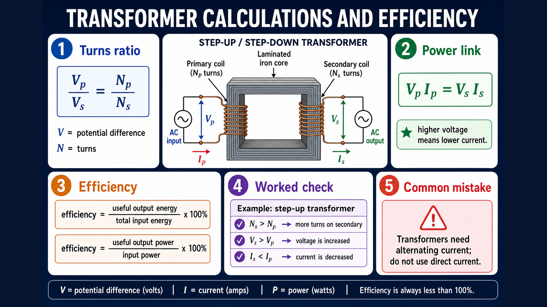 Infographic explaining GCSE Physics transformer calculations and efficiency, including turns ratio, primary and secondary coils, power transfer, efficiency equations and the need for alternating current.