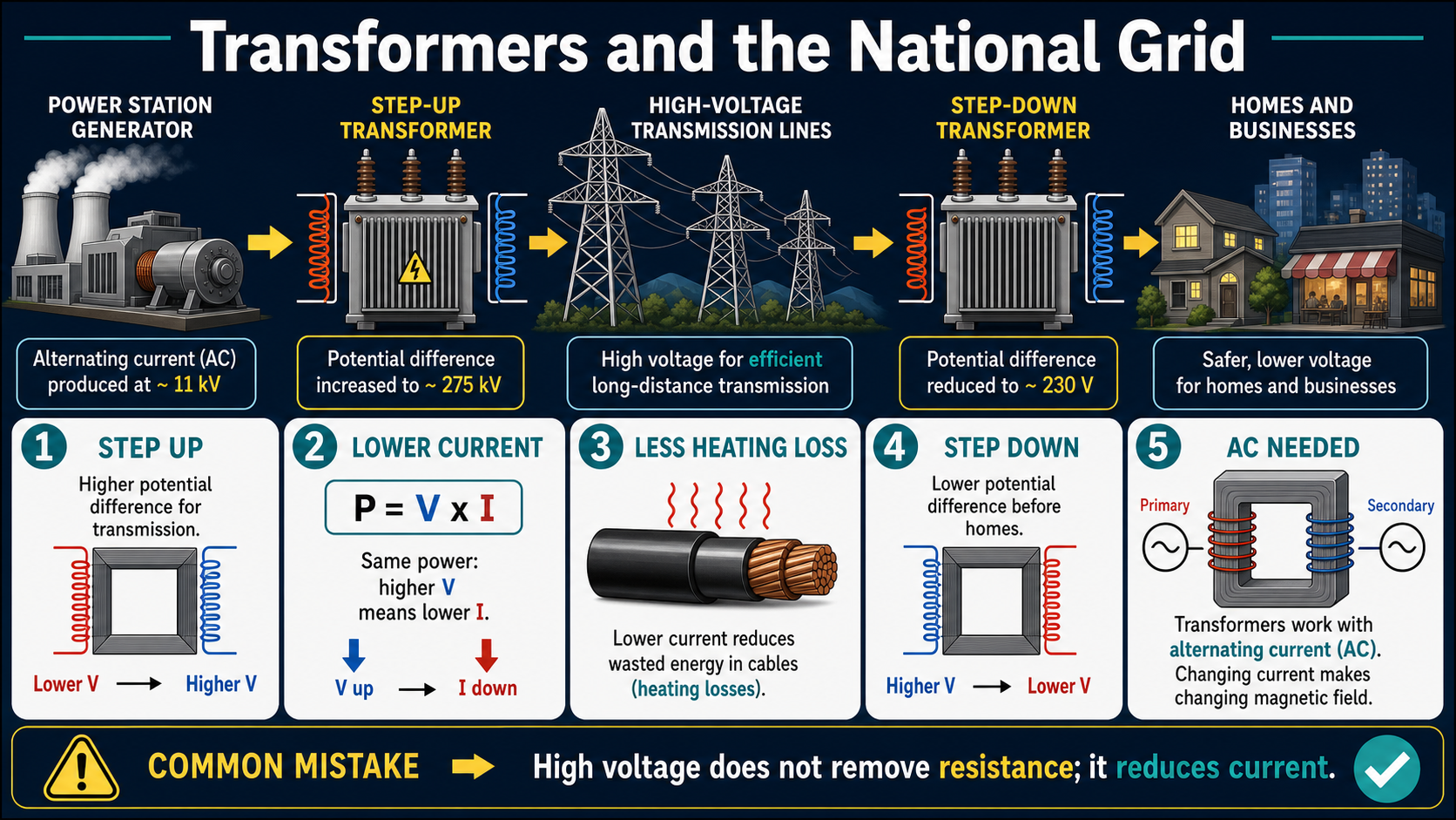 Infographic explaining GCSE Physics transformers and the National Grid, including step-up transformers, high-voltage transmission, lower current, reduced heating losses, step-down transformers and alternating current.