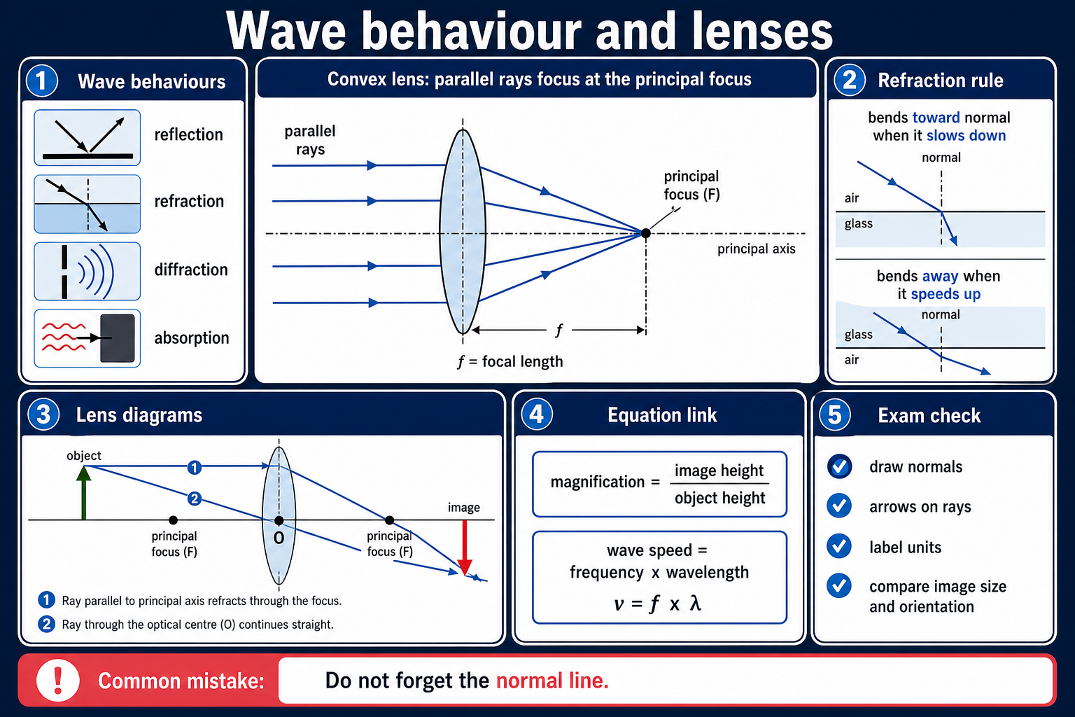 Infographic explaining GCSE Physics wave behaviour and lenses, including reflection, refraction, diffraction, absorption, convex lens ray diagrams, refraction rules, magnification and the wave speed equation.