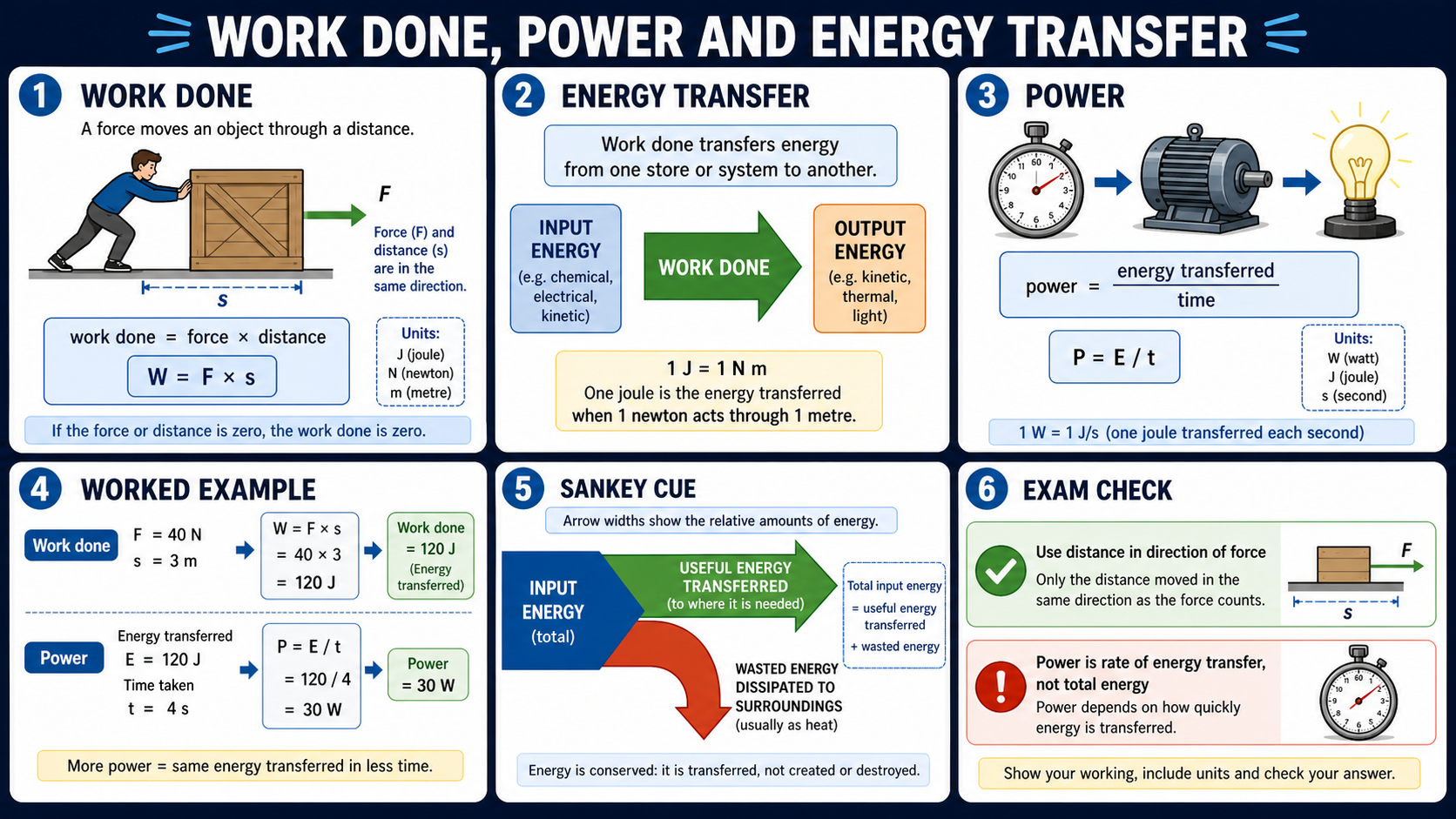 Infographic explaining GCSE Physics work done, power and energy transfer, including work done equals force times distance, power equals energy transferred divided by time, units, a worked example and Sankey diagram cues.
