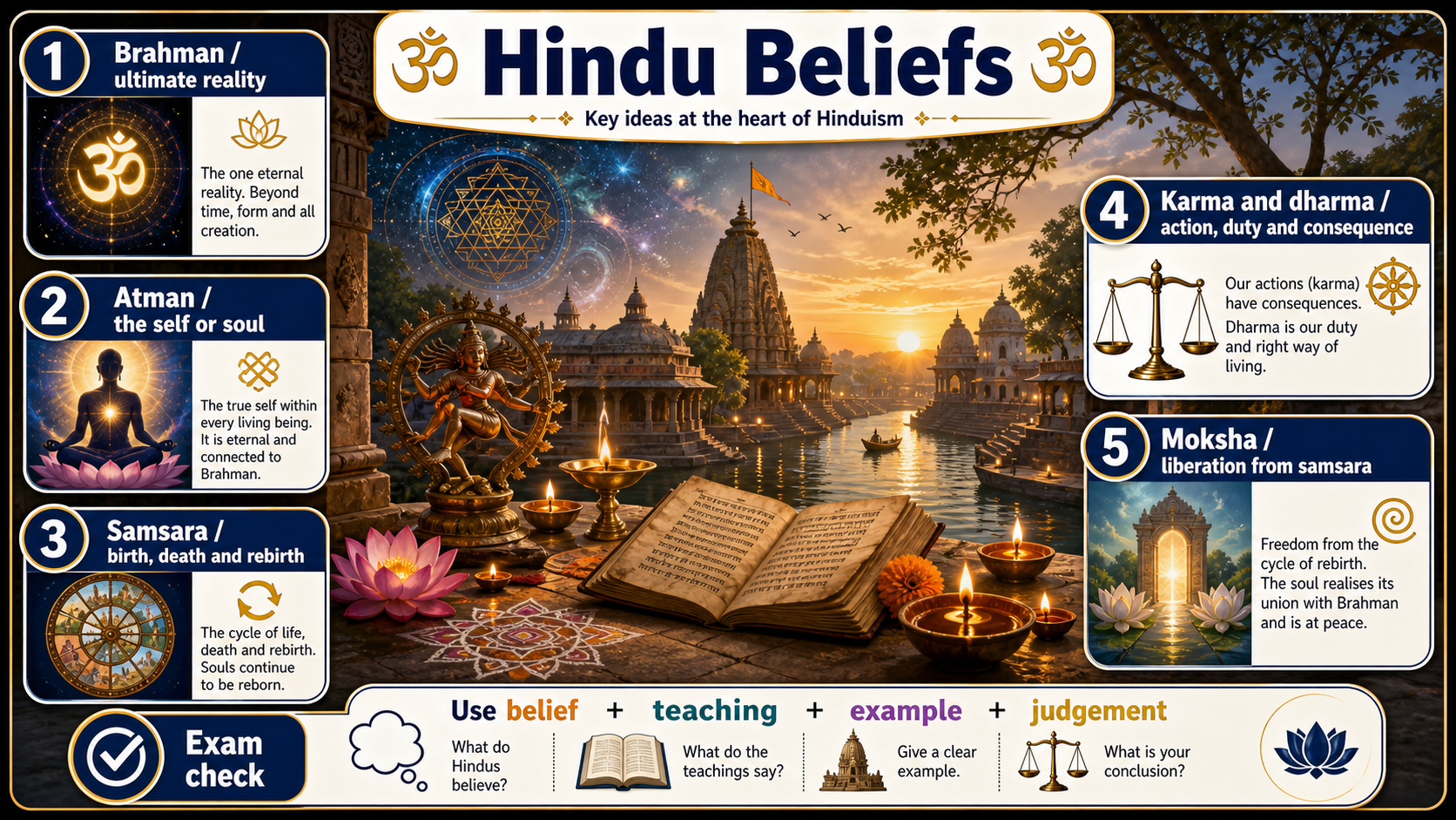 Infographic explaining Hindu beliefs about Brahman, atman, karma and moksha, including Brahman, atman, karma, dharma, moksha and a respectful belief-practice-evidence-evaluation route.