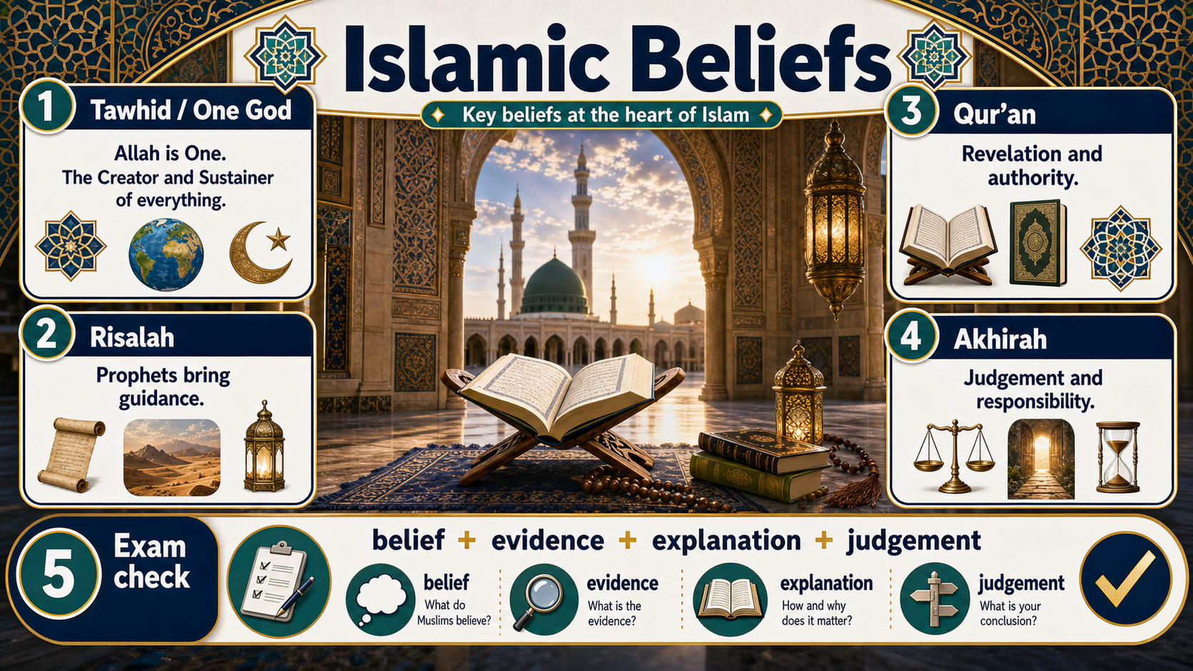 Infographic explaining Islamic beliefs about Allah, prophethood and afterlife, including Tawhid, prophethood, Qur'an, akhirah, risalah and a respectful belief-practice-evidence-evaluation route.