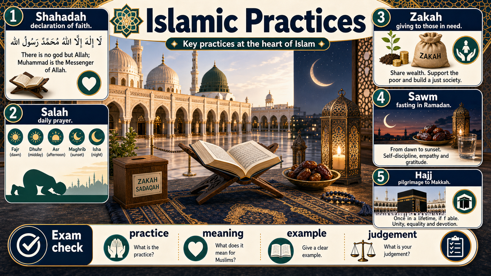 Infographic explaining Islamic worship, duties and festivals, including Shahadah, Salah, Zakah, Sawm, Hajj and a respectful belief-practice-evidence-evaluation route.