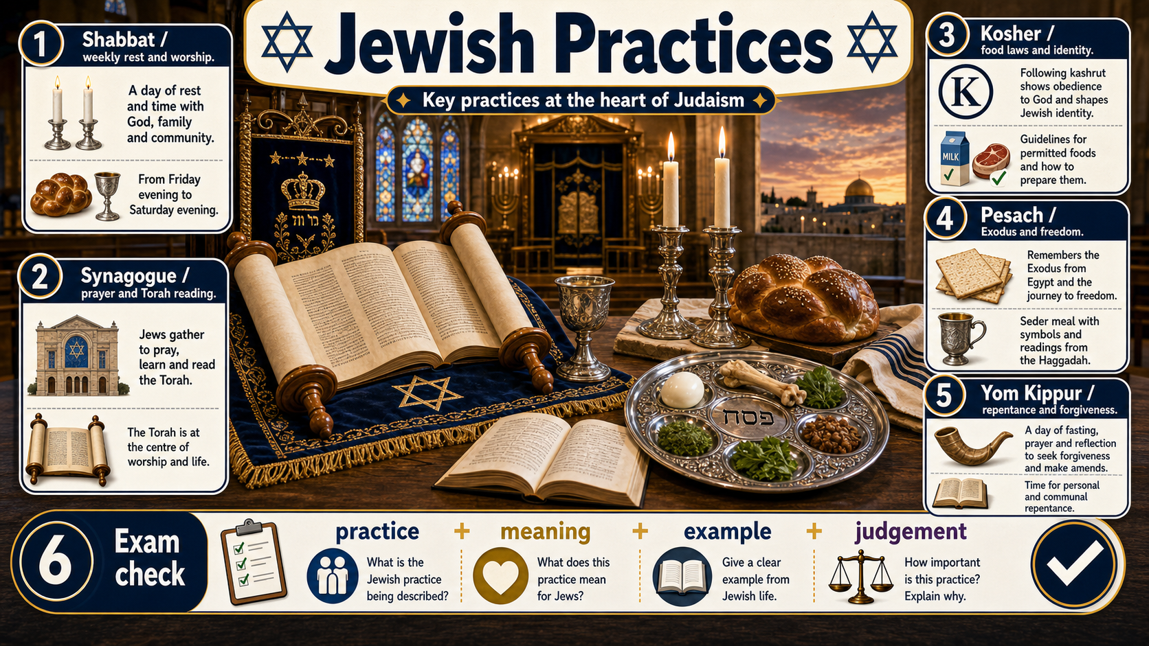 Infographic explaining Jewish worship, Sabbath and festivals, including Shabbat, synagogue, kosher, Pesach, Yom Kippur and a respectful belief-practice-evidence-evaluation route.