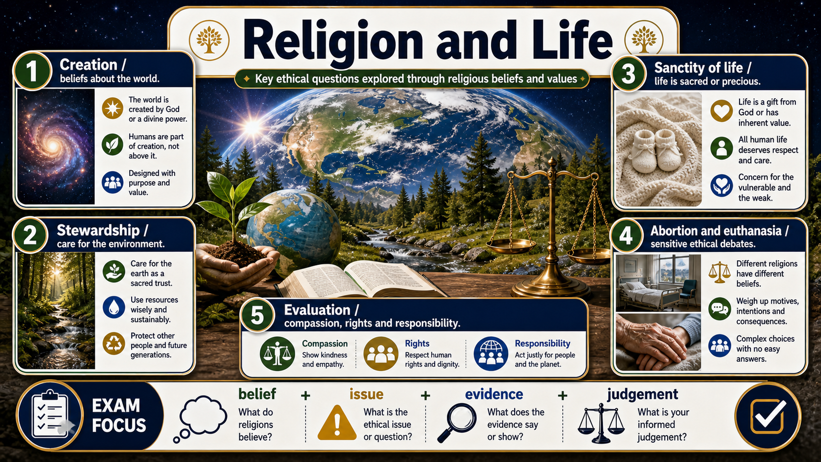 Infographic explaining Religion, life, death and the environment, including creation, stewardship, abortion, euthanasia, sanctity of life and a respectful belief-practice-evidence-evaluation route.