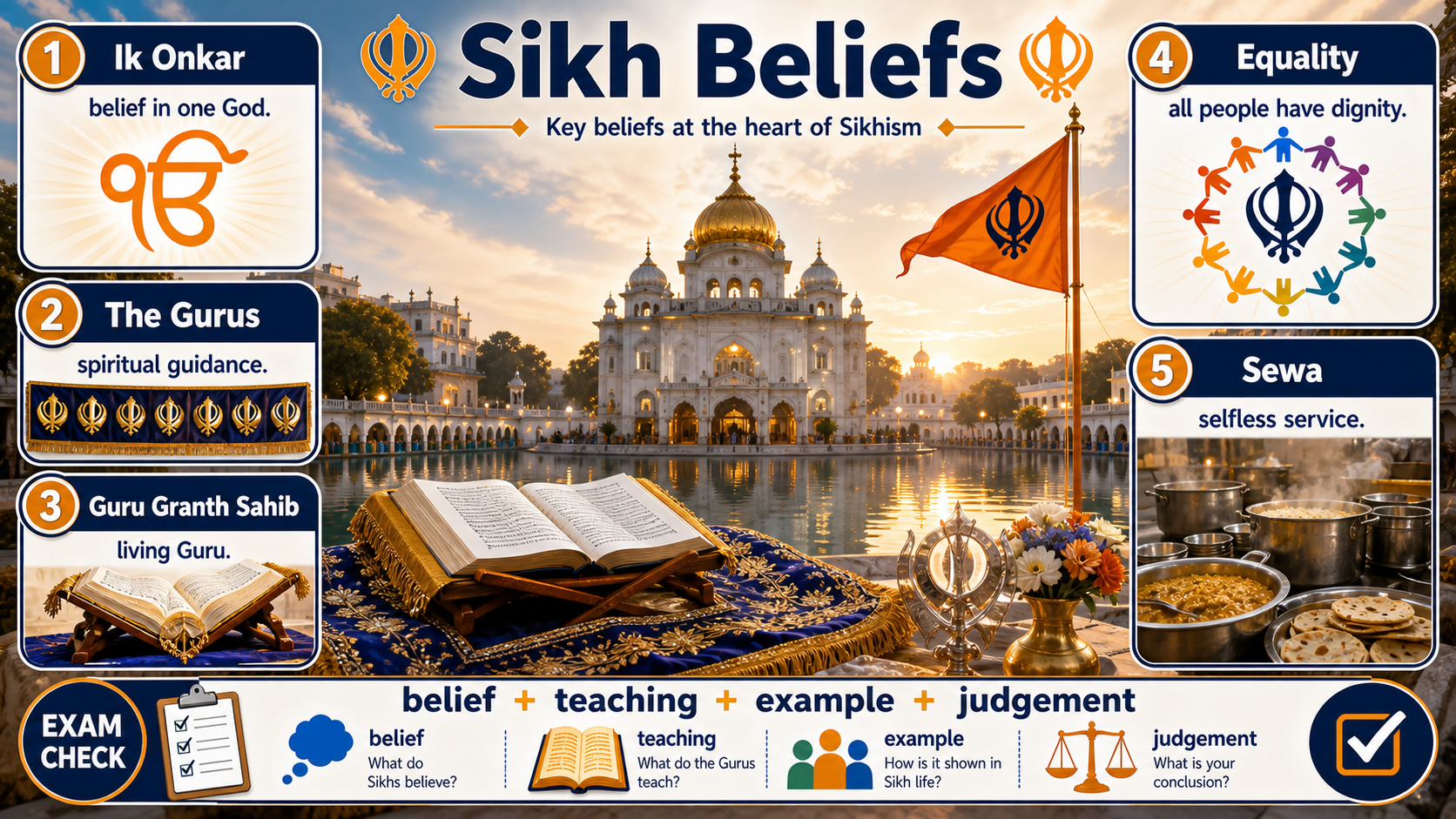 Infographic explaining Sikh beliefs about God, the Gurus and sewa, including Ik Onkar, Guru, Guru Granth Sahib, sewa, haumai and a respectful belief-practice-evidence-evaluation route.
